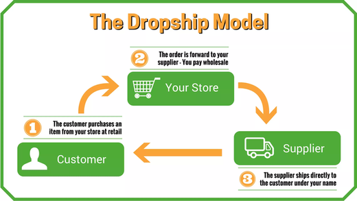 Shopify dropshipping- The Ultimate FAQ Guide
